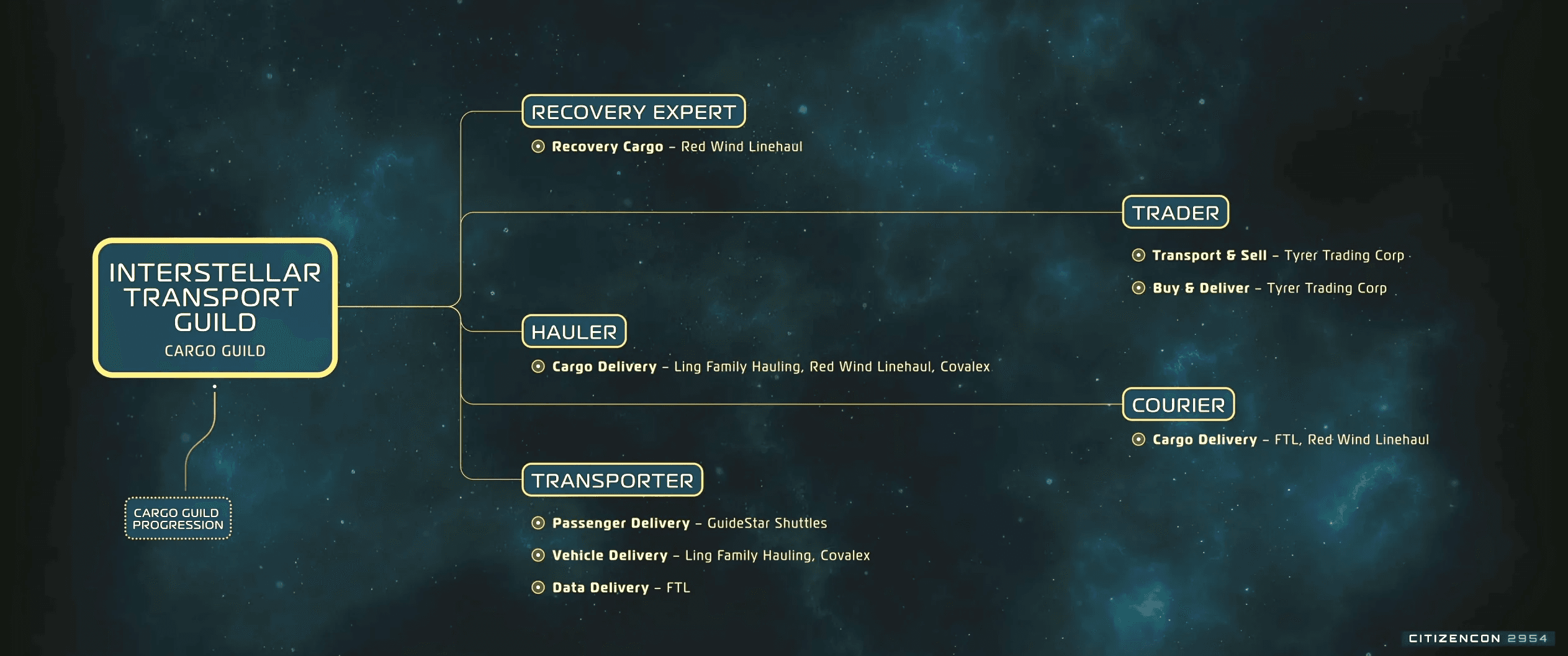 TERRAGROUP Interstellar Transit Guild alliance overview graphic